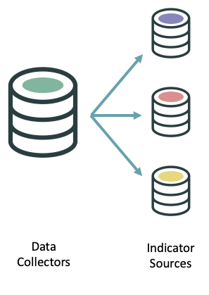 Indicator Table Servicenow Indicator Sources | ServiceNow Developers
