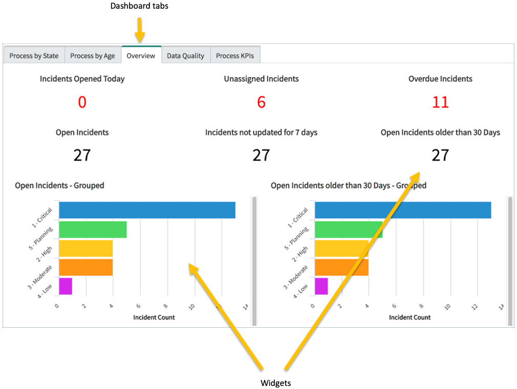 Dashboards ServiceNow Developers