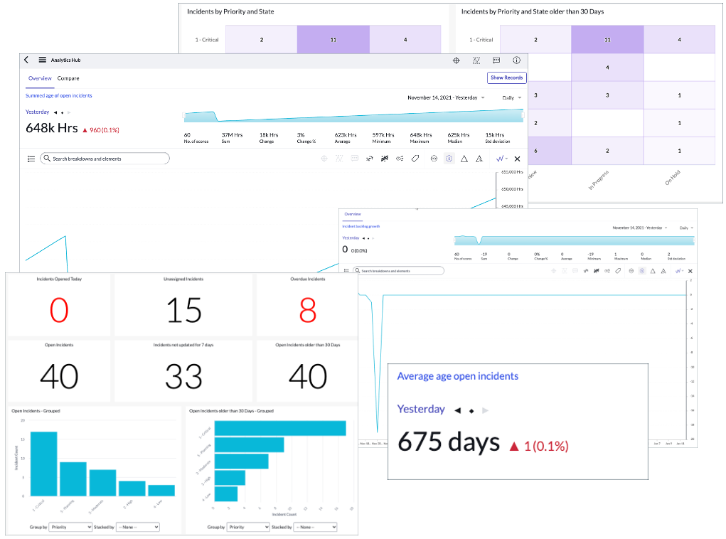 Indicators ServiceNow Developers