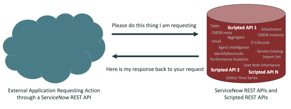 Catalog API returns empty table? - Scripting Support - Developer