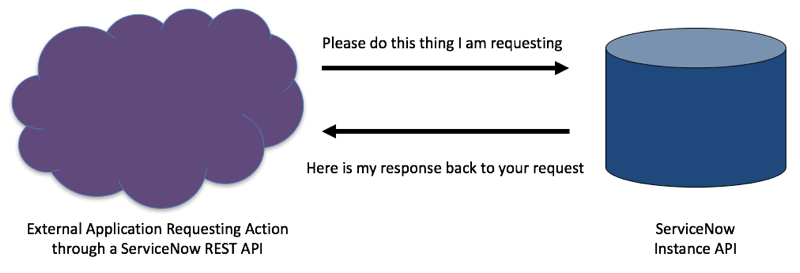 ServiceNow as a Web Service Provider | ServiceNow Developers