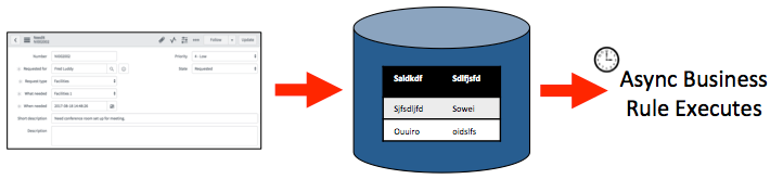 Async Business Rules execute asynchronously after a database operation occurs.