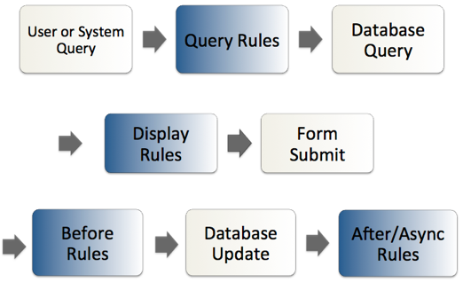 User or system query, query rules, database query, display, form submit, before rules, database update, after, async