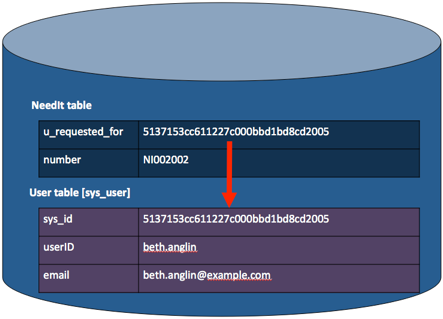 The Requested for field references a record on the User table.