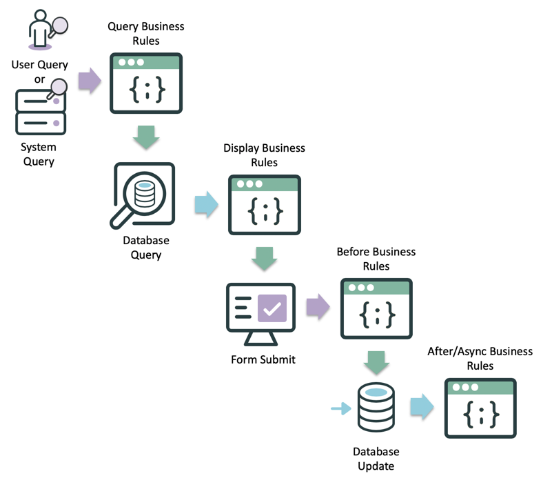 Controlling When Business Rules Run | ServiceNow Developers