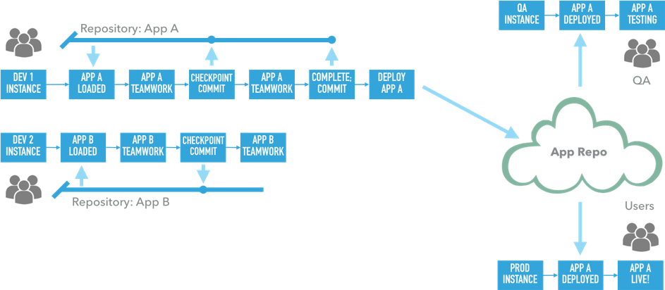 ServiceNow Developers